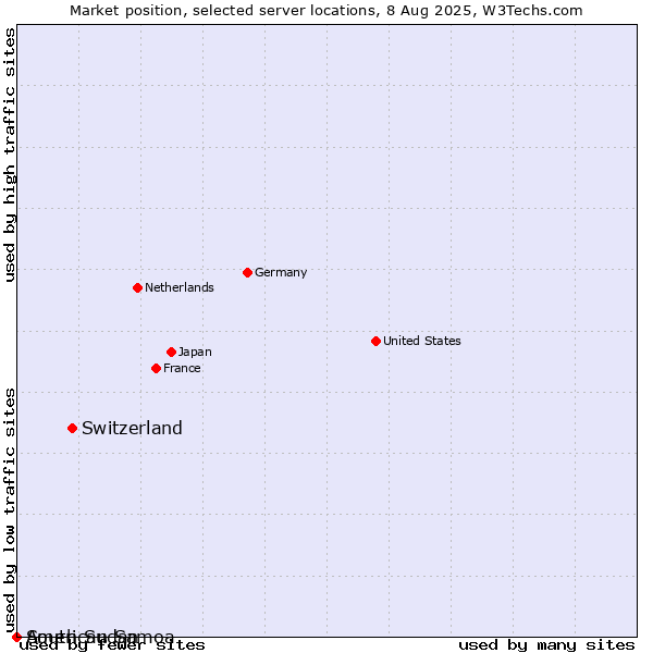 Market position of Switzerland vs. American Samoa vs. South Sudan