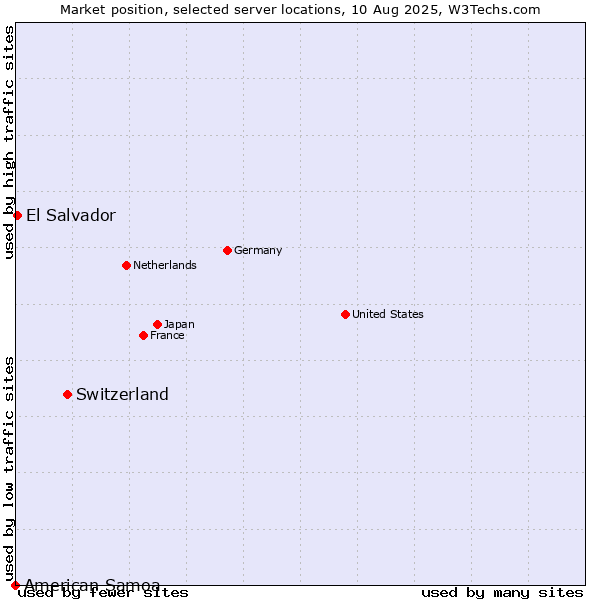 Market position of Switzerland vs. El Salvador vs. American Samoa