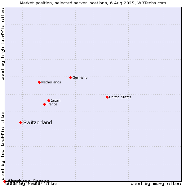 Market position of Switzerland vs. Chad vs. American Samoa