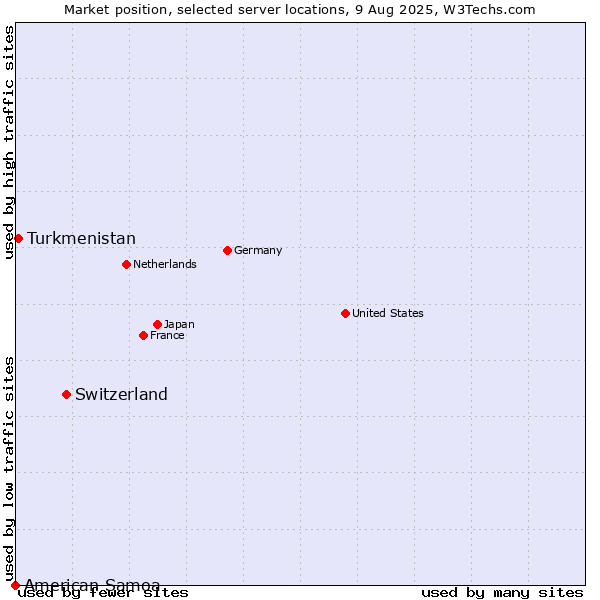 Market position of Switzerland vs. Turkmenistan vs. American Samoa