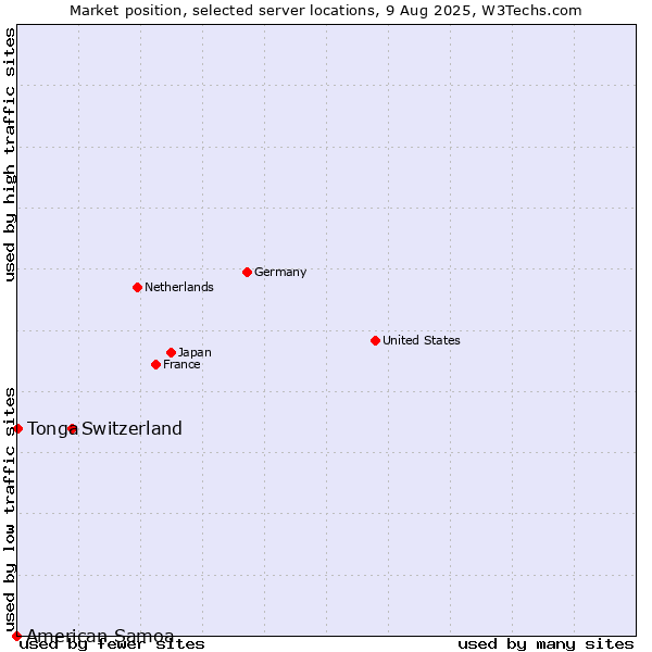 Market position of Switzerland vs. Tonga vs. American Samoa