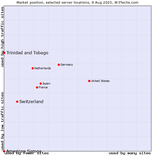 Market position of Switzerland vs. Trinidad and Tobago vs. American Samoa