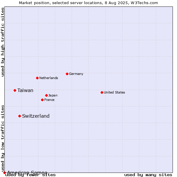 Market position of Switzerland vs. Taiwan vs. American Samoa