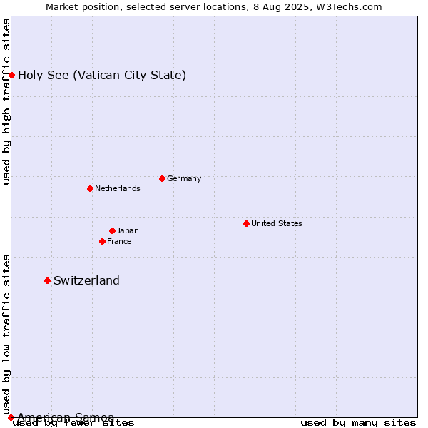 Market position of Switzerland vs. Holy See (Vatican City State) vs. American Samoa