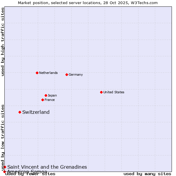 Market position of Switzerland vs. Saint Vincent and the Grenadines vs. American Samoa