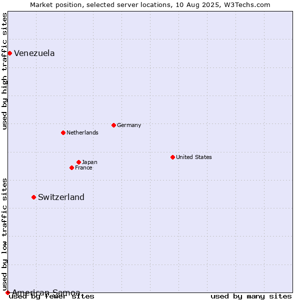Market position of Switzerland vs. Venezuela vs. American Samoa