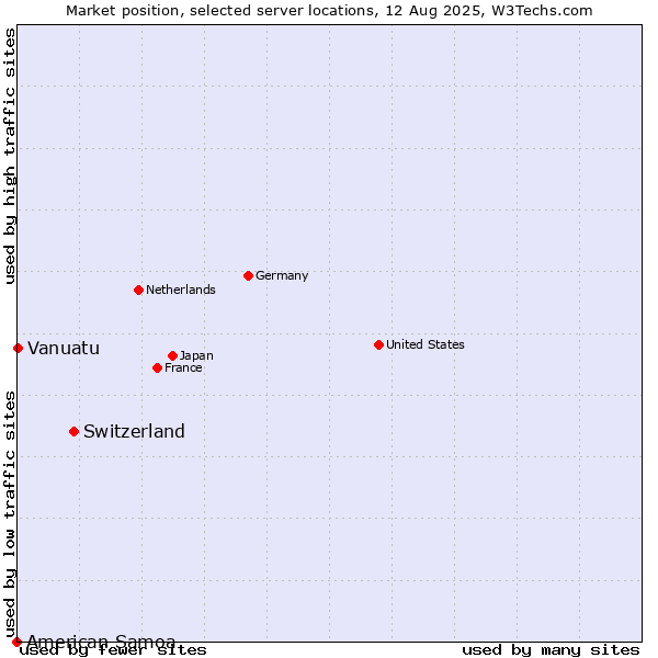 Market position of Switzerland vs. Vanuatu vs. American Samoa