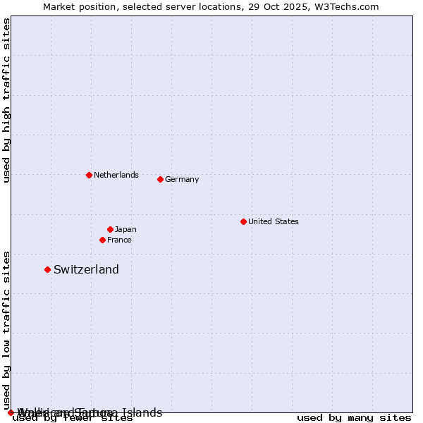 Market position of Switzerland vs. Wallis and Futuna Islands vs. American Samoa
