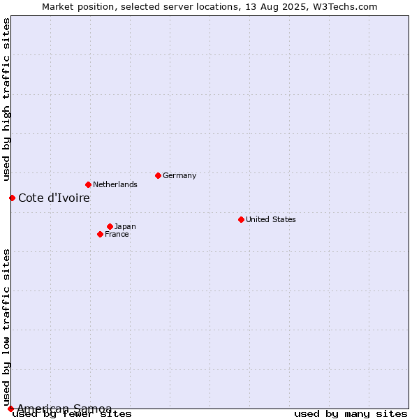 Market position of Cote d'Ivoire vs. American Samoa