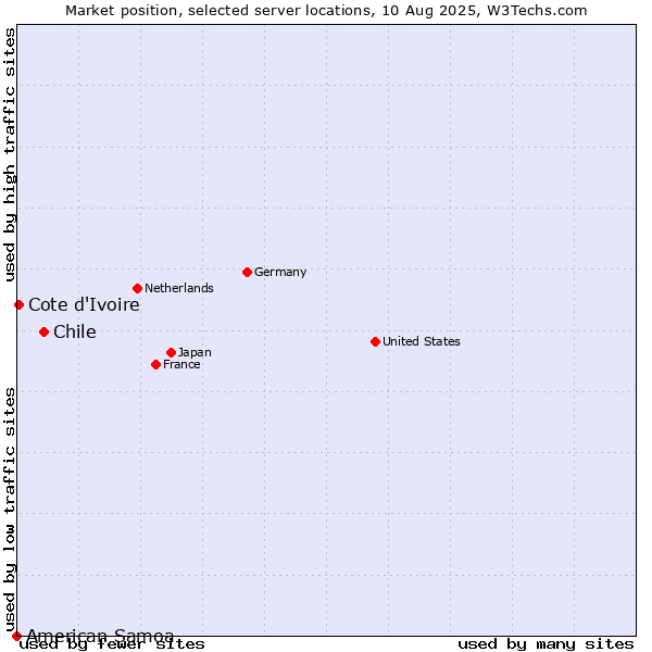Market position of Chile vs. Cote d'Ivoire vs. American Samoa