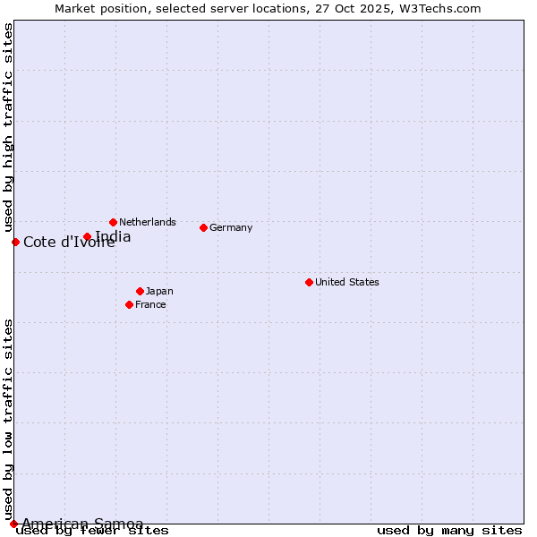 Market position of India vs. Cote d'Ivoire vs. American Samoa