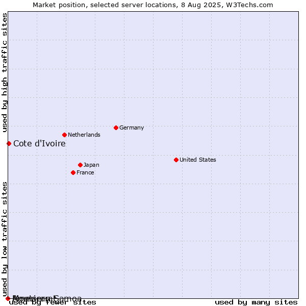 Market position of Cote d'Ivoire vs. Montserrat vs. American Samoa