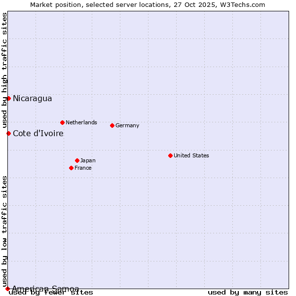 Market position of Cote d'Ivoire vs. Nicaragua vs. American Samoa