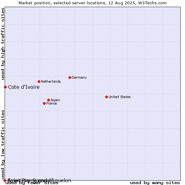 Market position of Cote d'Ivoire vs. Saint Pierre and Miquelon vs. American Samoa