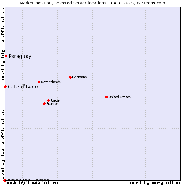Market position of Paraguay vs. Cote d'Ivoire vs. American Samoa
