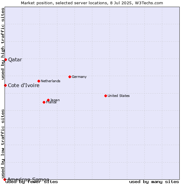 Market position of Qatar vs. Cote d'Ivoire vs. American Samoa