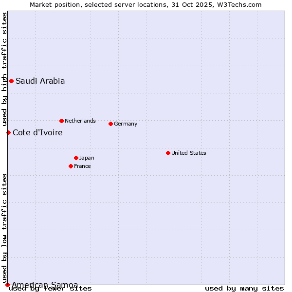 Market position of Saudi Arabia vs. Cote d'Ivoire vs. American Samoa