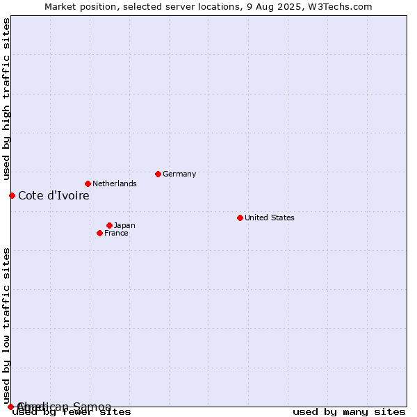 Market position of Cote d'Ivoire vs. Chad vs. American Samoa