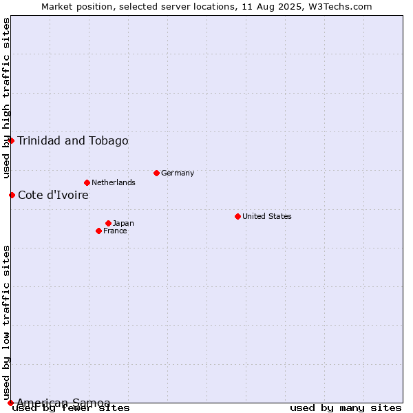 Market position of Cote d'Ivoire vs. Trinidad and Tobago vs. American Samoa