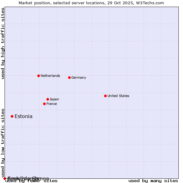 Market position of Estonia vs. Cook Islands vs. American Samoa