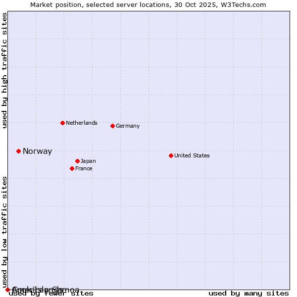 Market position of Norway vs. Cook Islands vs. American Samoa