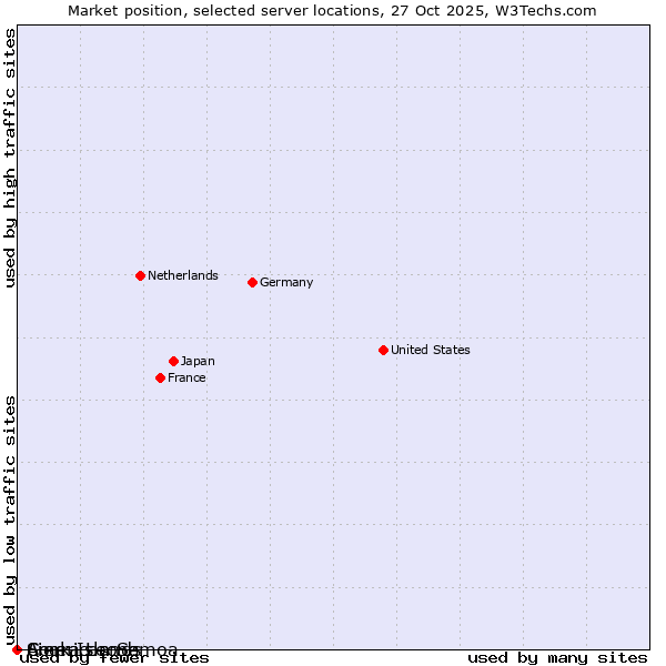 Market position of Sierra Leone vs. Cook Islands vs. American Samoa