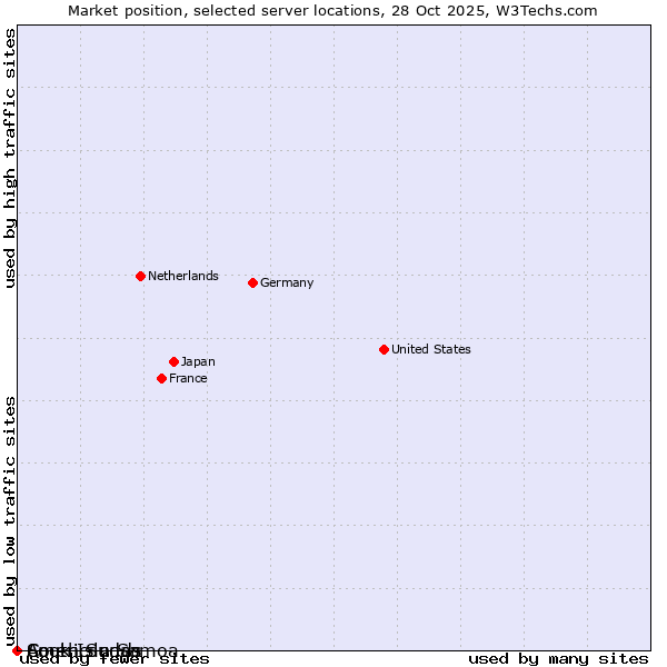 Market position of Cook Islands vs. South Sudan vs. American Samoa