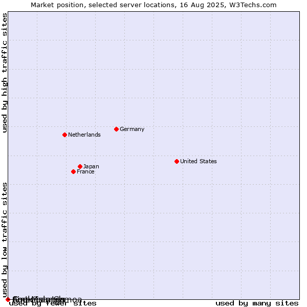 Market position of Sint Maarten vs. Cook Islands vs. American Samoa