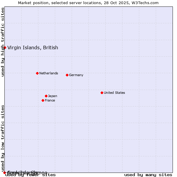 Market position of Virgin Islands, British vs. Cook Islands vs. American Samoa