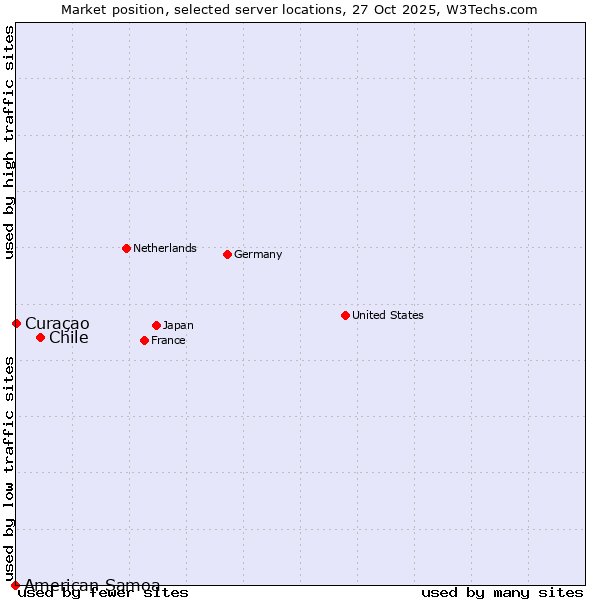 Market position of Chile vs. Curaçao vs. American Samoa