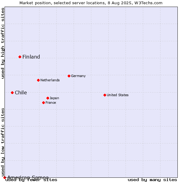 Market position of Finland vs. Chile vs. American Samoa