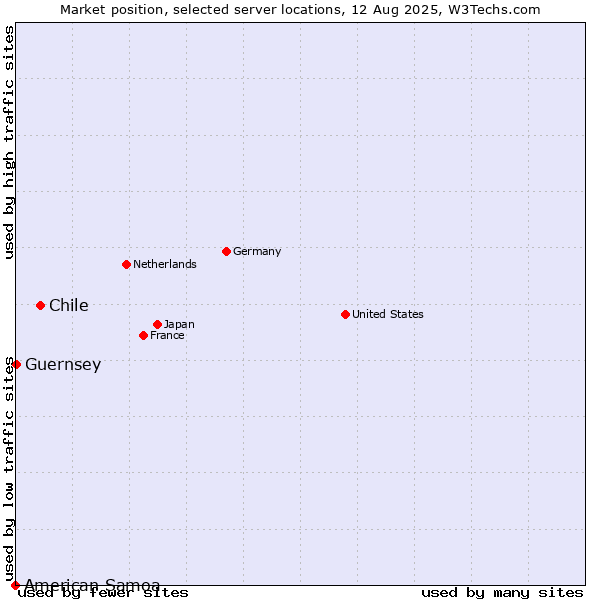 Market position of Chile vs. Guernsey vs. American Samoa