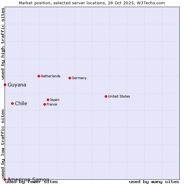 Market position of Chile vs. Guyana vs. American Samoa