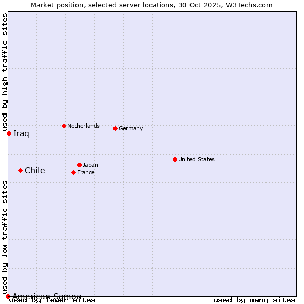 Market position of Chile vs. Iraq vs. American Samoa