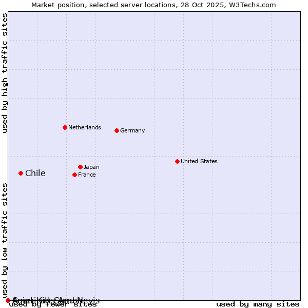 Market position of Chile vs. American Samoa vs. Saint Kitts And Nevis
