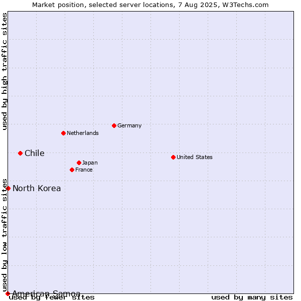 Market position of Chile vs. North Korea vs. American Samoa