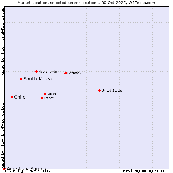 Market position of South Korea vs. Chile vs. American Samoa