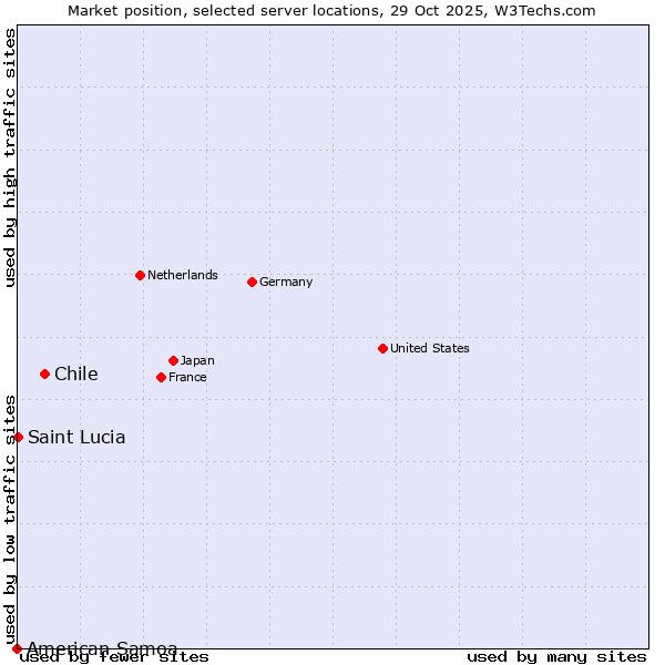 Market position of Chile vs. Saint Lucia vs. American Samoa