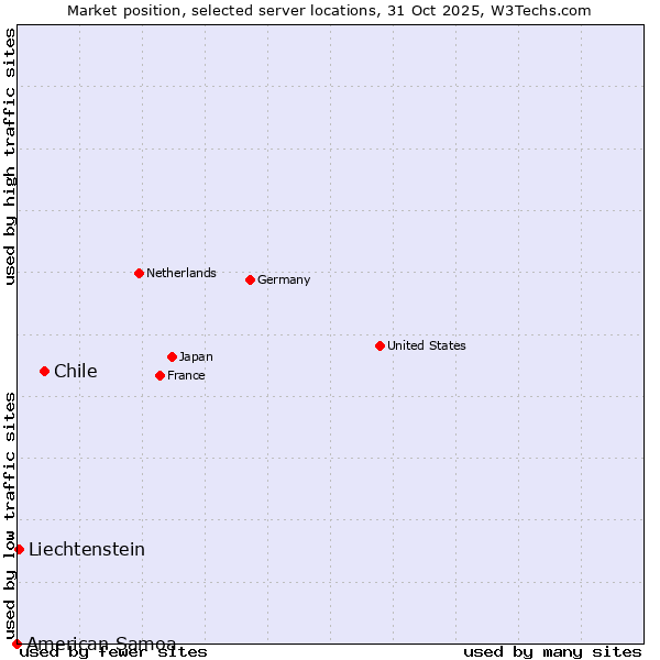 Market position of Chile vs. Liechtenstein vs. American Samoa
