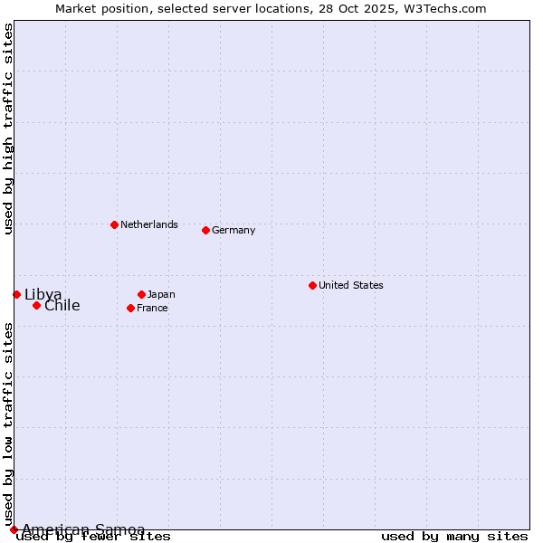 Market position of Chile vs. Libya vs. American Samoa