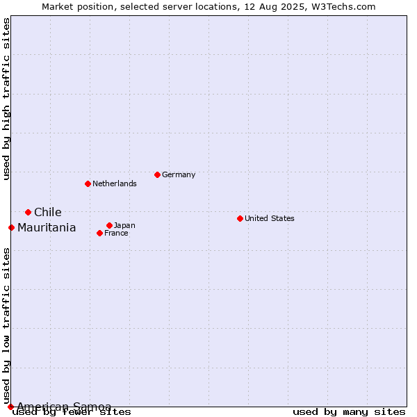Market position of Chile vs. Mauritania vs. American Samoa