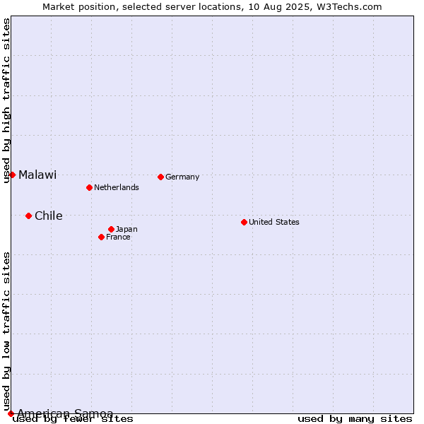 Market position of Chile vs. Malawi vs. American Samoa