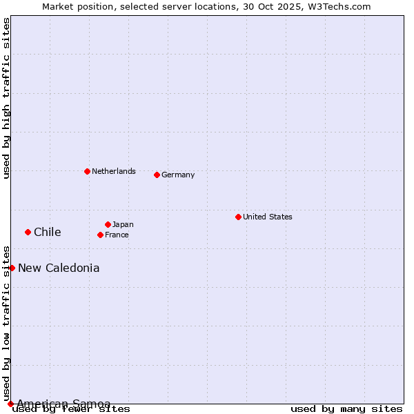 Market position of Chile vs. New Caledonia vs. American Samoa