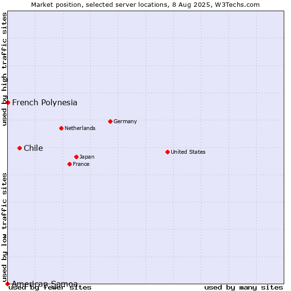 Market position of Chile vs. French Polynesia vs. American Samoa