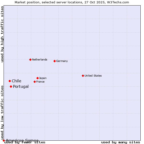 Market position of Portugal vs. Chile vs. American Samoa