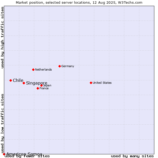 Market position of Singapore vs. Chile vs. American Samoa