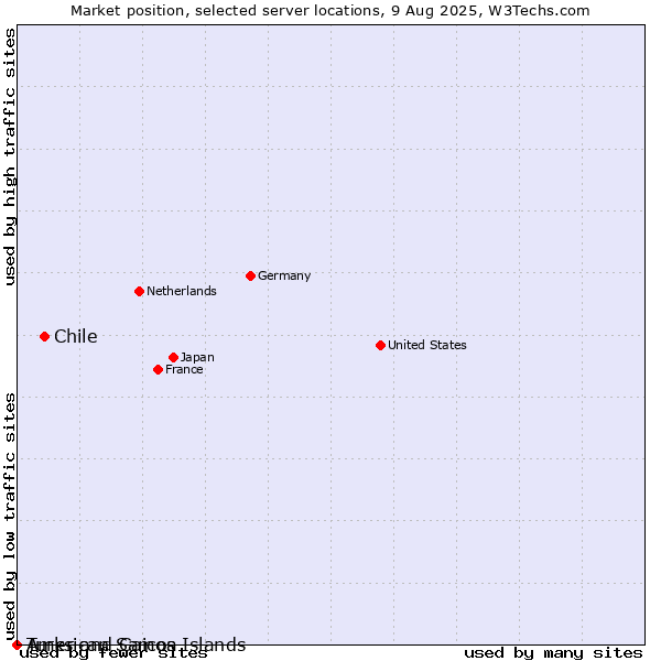 Market position of Chile vs. Turks and Caicos Islands vs. American Samoa