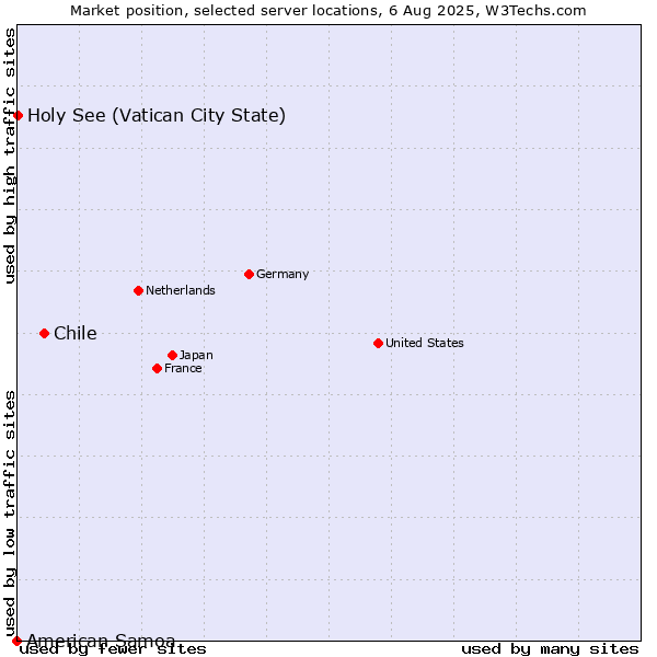 Market position of Chile vs. Holy See (Vatican City State) vs. American Samoa