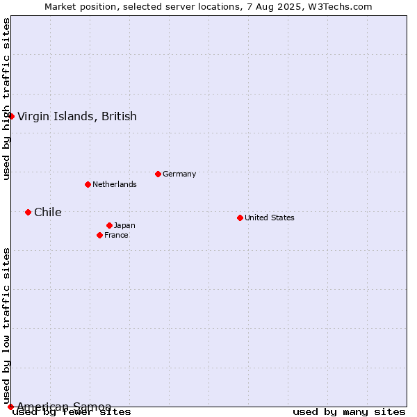 Market position of Chile vs. Virgin Islands, British vs. American Samoa