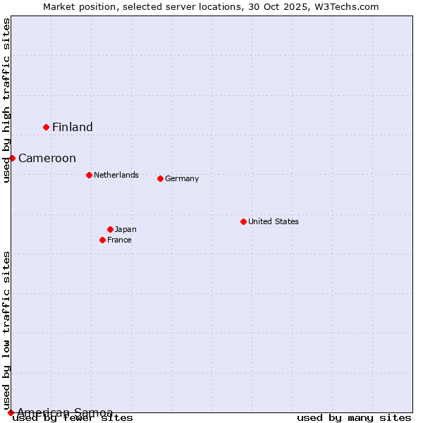 Market position of Finland vs. Cameroon vs. American Samoa